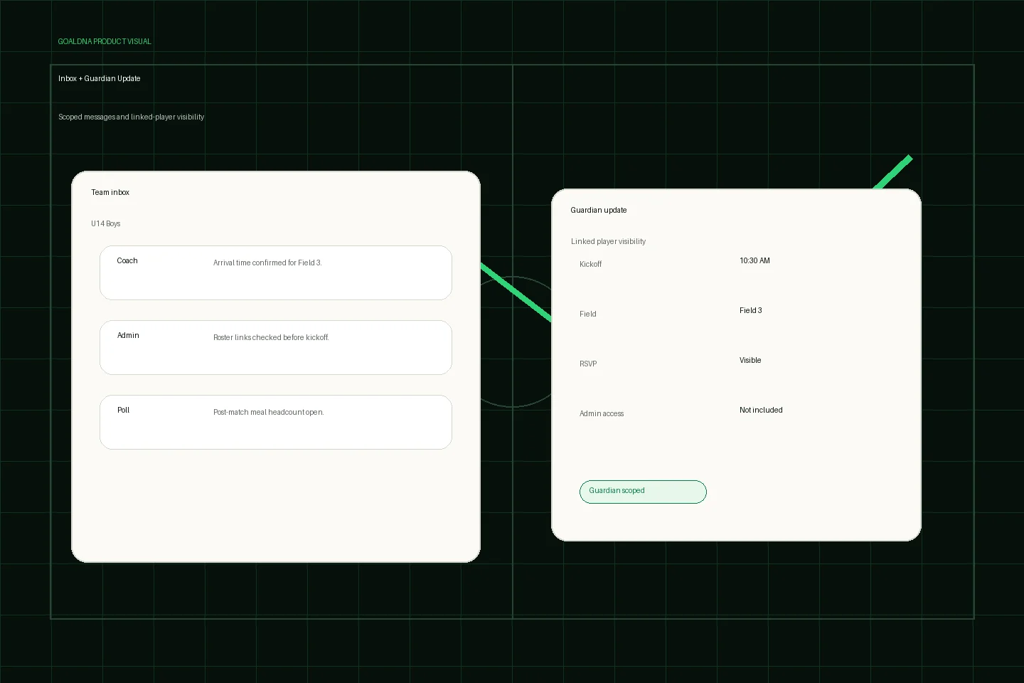 GoalDNA product preview showing inbox context and linked-player guardian update boundaries.