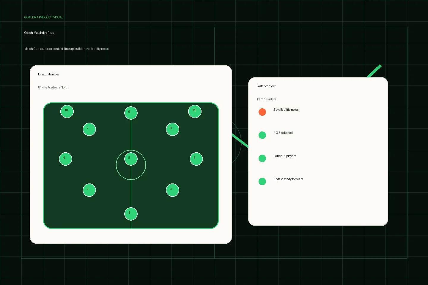 GoalDNA product preview showing match context, formation, starters, substitutes, and availability notes.
