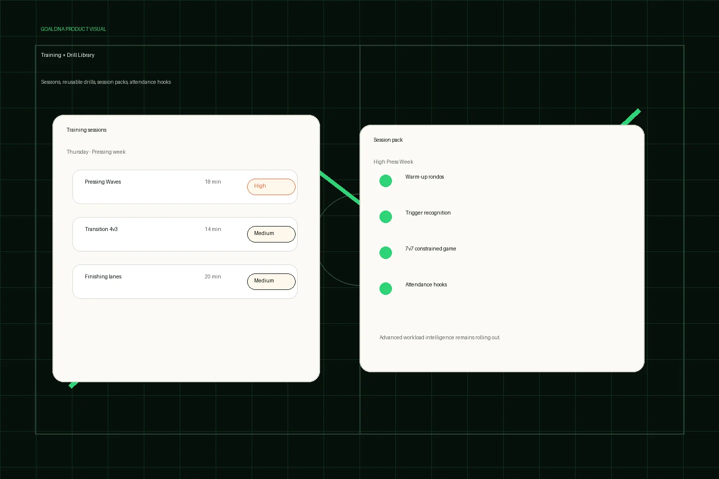 GoalDNA product preview showing sessions, drill library, session packs, and attendance hooks.